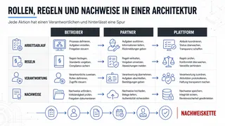Industrieplattform — Markteintritt für Partner, слайд 3 из 6