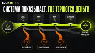 LVUP Ads OS — реклама как управляемая операционная система, слайд 7 из 8